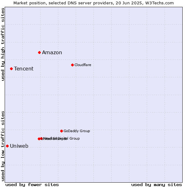 Market position of Amazon vs. Tencent vs. Uniweb