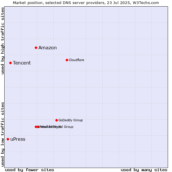 Market position of Amazon vs. Tencent vs. uPress