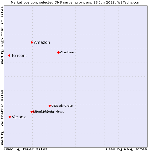 Market position of Amazon vs. Verpex vs. Tencent