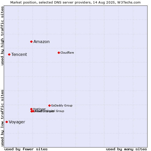 Market position of Amazon vs. Tencent vs. Voyager