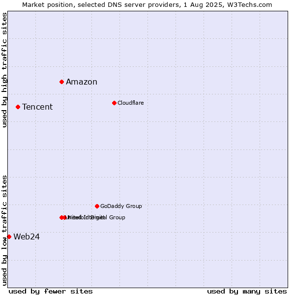 Market position of Amazon vs. Tencent vs. Web24