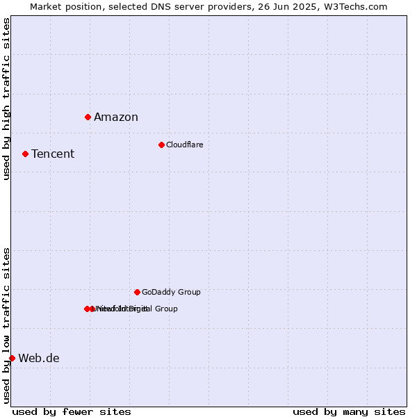 Market position of Amazon vs. Tencent vs. Web.de
