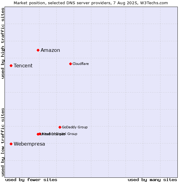 Market position of Amazon vs. Tencent vs. Webempresa