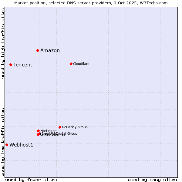 Market position of Amazon vs. Tencent vs. Webhost1