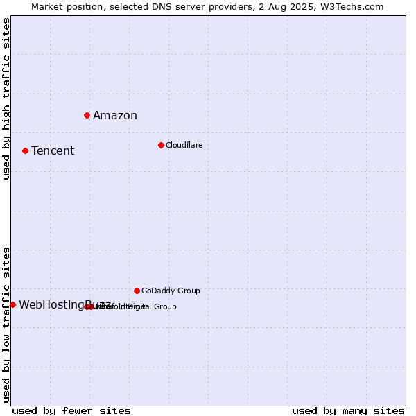 Market position of Amazon vs. Tencent vs. WebHostingBuzz