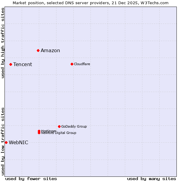 Market position of Amazon vs. Tencent vs. WebNIC