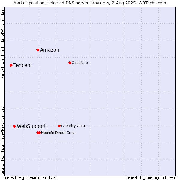 Market position of Amazon vs. WebSupport vs. Tencent