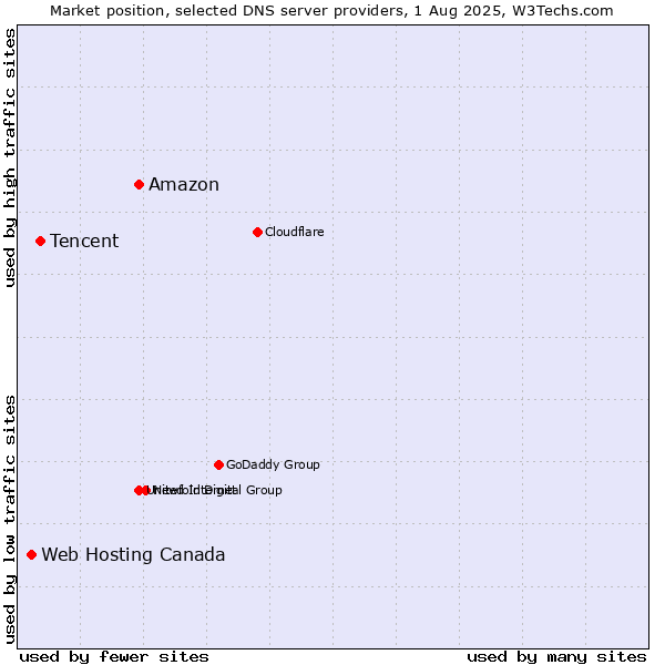 Market position of Amazon vs. Tencent vs. Web Hosting Canada