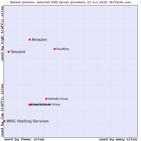 Market position of Amazon vs. Tencent vs. WHG Hosting Services