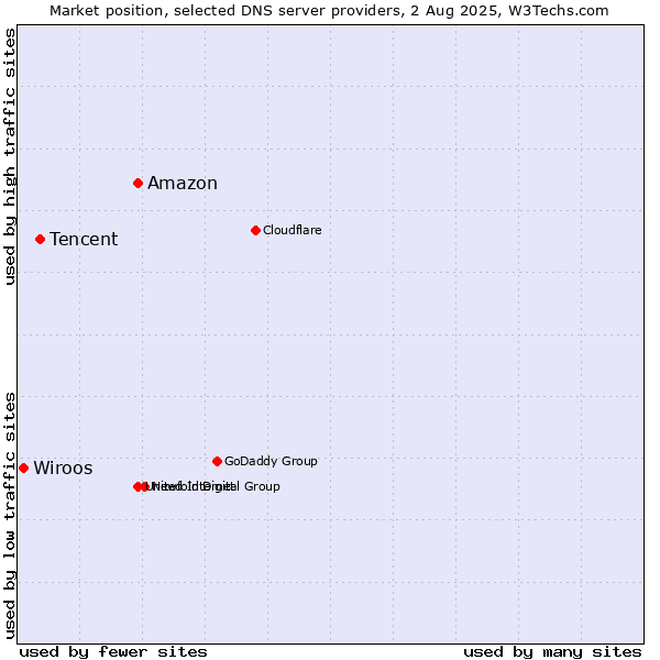 Market position of Amazon vs. Tencent vs. Wiroos