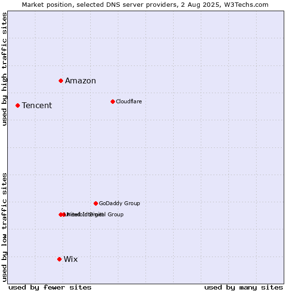 Market position of Amazon vs. Wix vs. Tencent