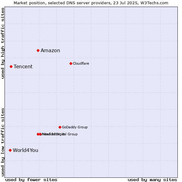 Market position of Amazon vs. Tencent vs. World4You