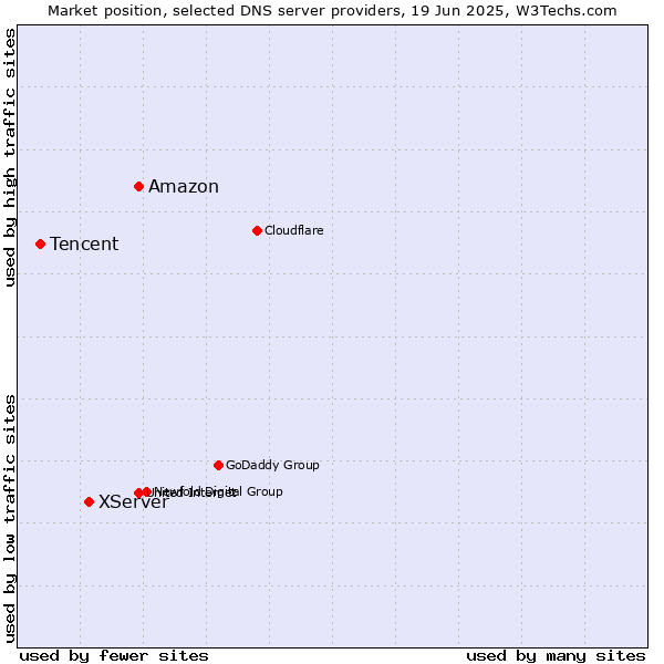 Market position of Amazon vs. XServer vs. Tencent