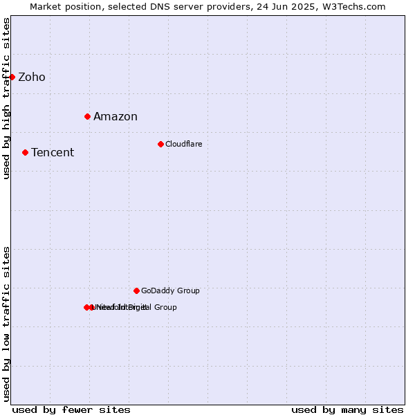 Market position of Amazon vs. Tencent vs. Zoho