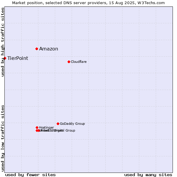 Market position of Amazon vs. TierPoint