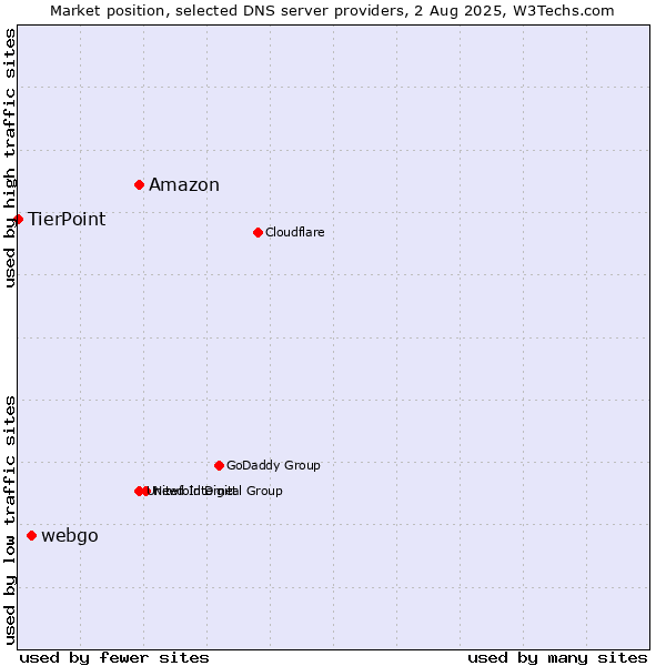 Market position of Amazon vs. webgo vs. TierPoint