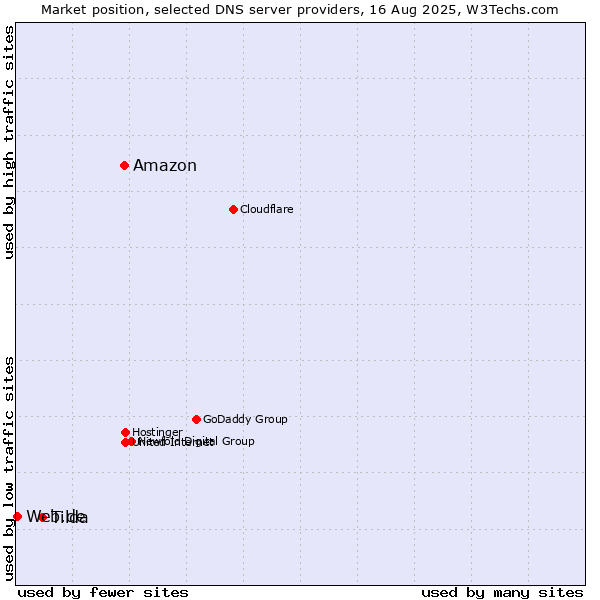 Market position of Amazon vs. Tilda vs. Web.de