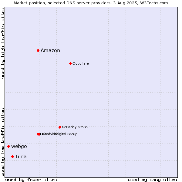 Market position of Amazon vs. Tilda vs. webgo