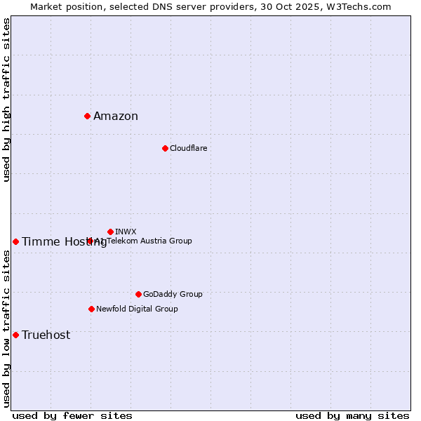 Market position of Amazon vs. Timme Hosting vs. Truehost