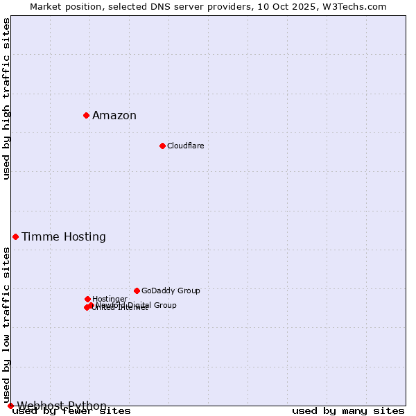 Market position of Amazon vs. Timme Hosting vs. Webhost Python