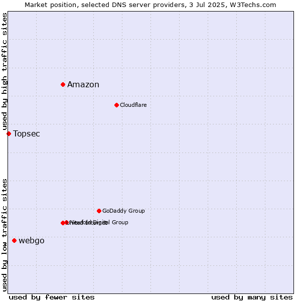 Market position of Amazon vs. webgo vs. Topsec