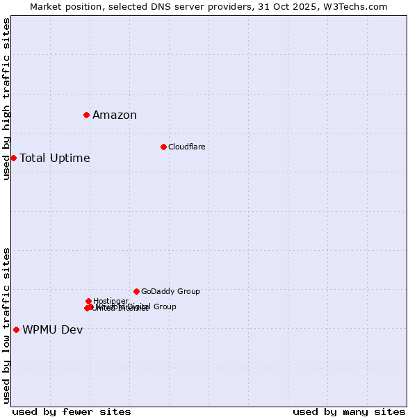 Market position of Amazon vs. WPMU Dev vs. Total Uptime