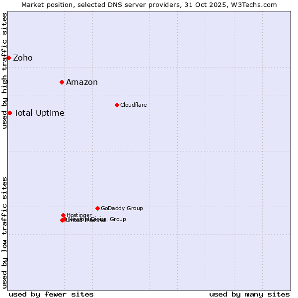 Market position of Amazon vs. Total Uptime vs. Zoho