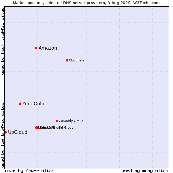 Market position of Amazon vs. Your.Online vs. UpCloud