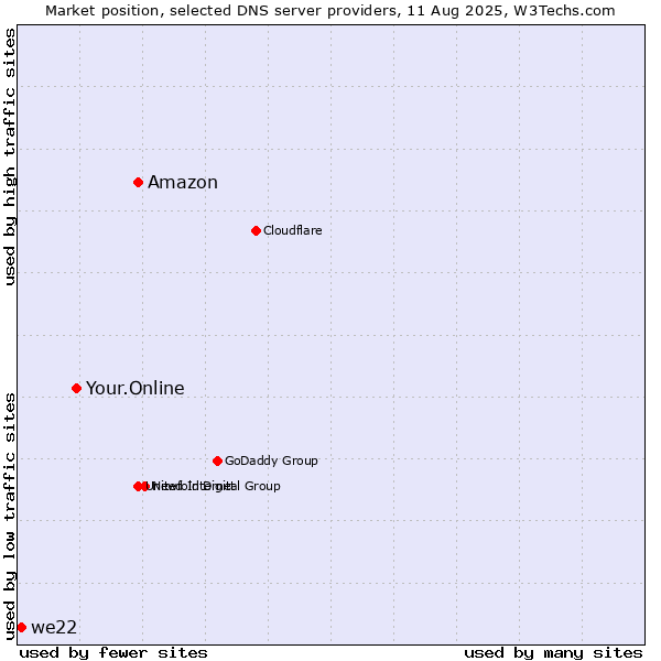 Market position of Amazon vs. Your.Online vs. we22