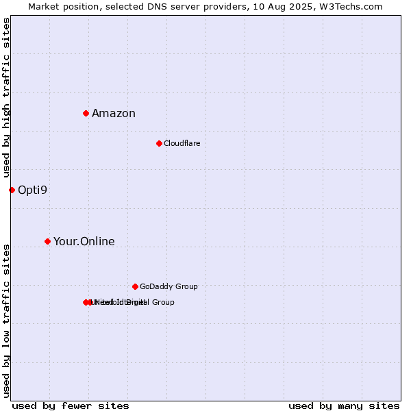 Market position of Amazon vs. Your.Online vs. Opti9