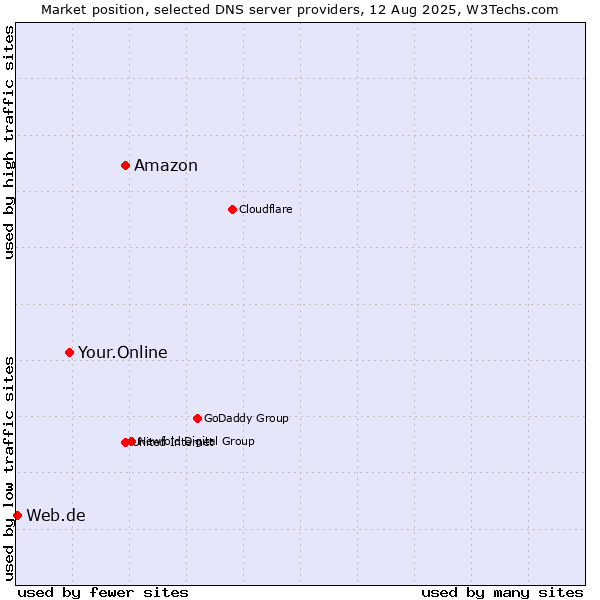 Market position of Amazon vs. Your.Online vs. Web.de