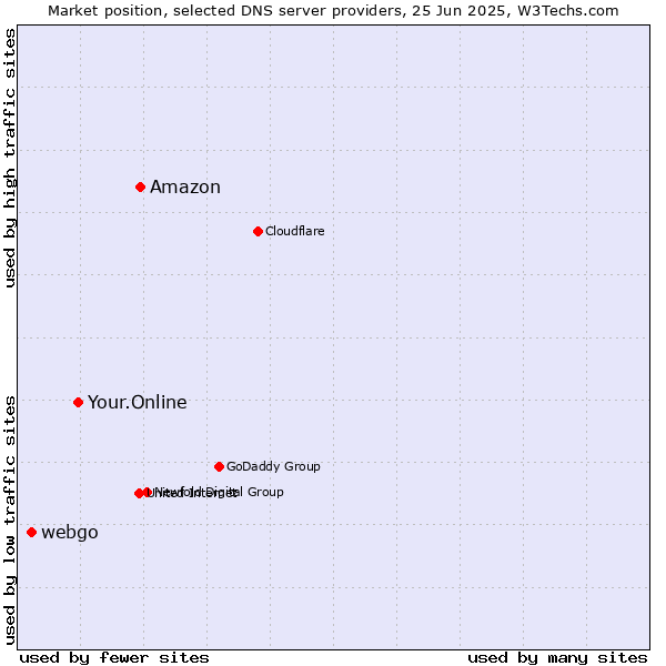 Market position of Amazon vs. Your.Online vs. webgo