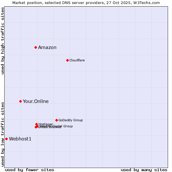 Market position of Amazon vs. Your.Online vs. Webhost1