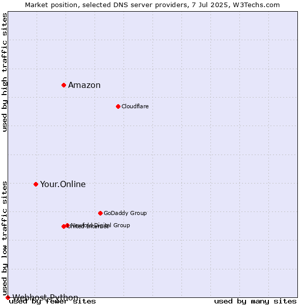 Market position of Amazon vs. Your.Online vs. Webhost Python