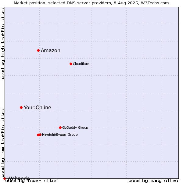 Market position of Amazon vs. Your.Online vs. Webnode