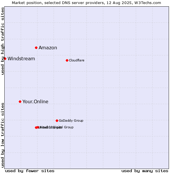 Market position of Amazon vs. Your.Online vs. Windstream