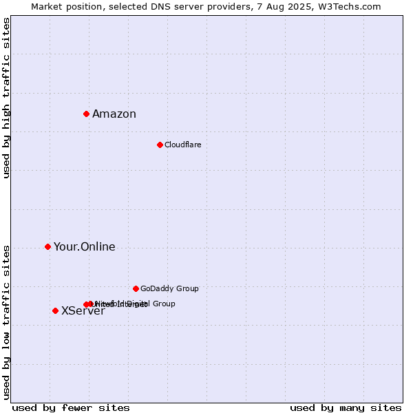Market position of Amazon vs. XServer vs. Your.Online