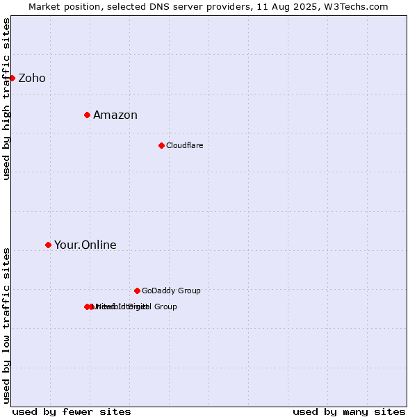 Market position of Amazon vs. Your.Online vs. Zoho