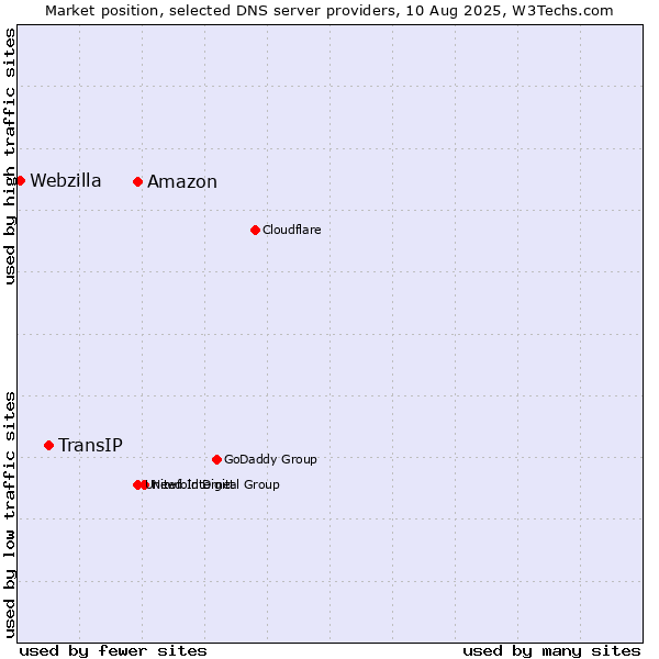 Market position of Amazon vs. TransIP vs. Webzilla