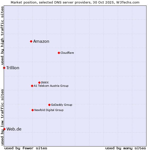 Market position of Amazon vs. Web.de vs. Trillion
