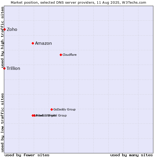 Market position of Amazon vs. Zoho vs. Trillion
