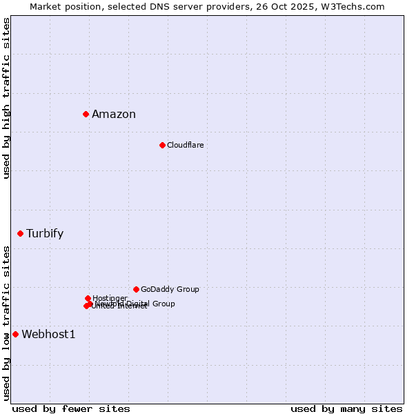 Market position of Amazon vs. Turbify vs. Webhost1