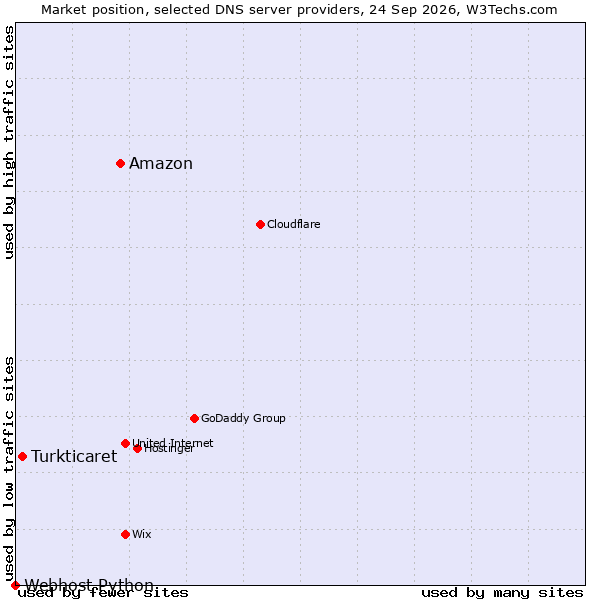 Market position of Amazon vs. Turkticaret vs. Webhost Python