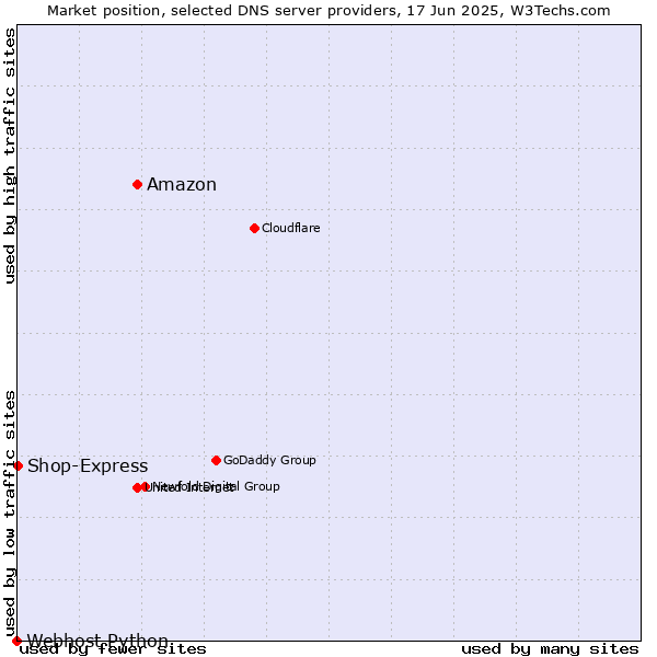 Market position of Amazon vs. Shop-Express vs. Webhost Python