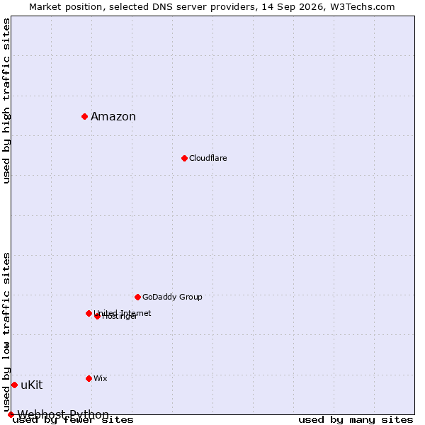 Market position of Amazon vs. uKit vs. Webhost Python