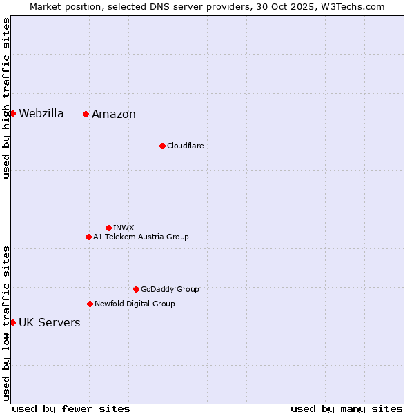 Market position of Amazon vs. UK Servers vs. Webzilla