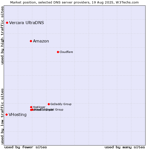 Market position of Amazon vs. Vercara UltraDNS vs. VHosting