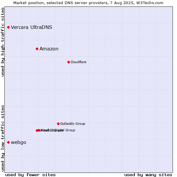 Market position of Amazon vs. Vercara UltraDNS vs. webgo