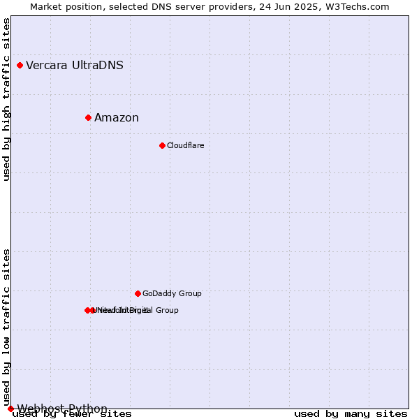 Market position of Amazon vs. Vercara UltraDNS vs. Webhost Python