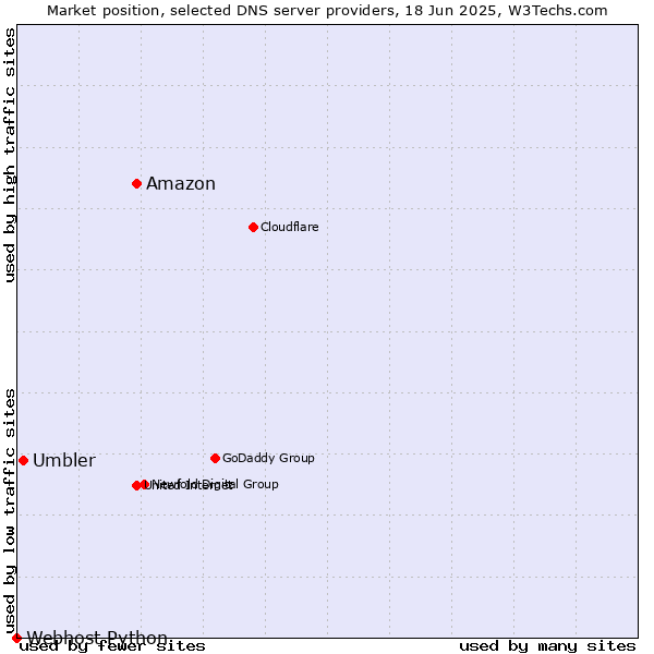 Market position of Amazon vs. Umbler vs. Webhost Python